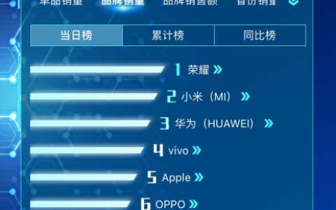 一加7 Pro 25秒销量破万，京东618首日国产手机品牌成绩亮眼