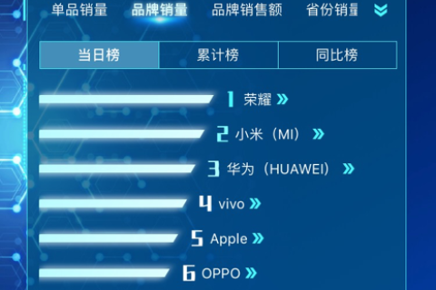 一加7 Pro 25秒销量破万，京东618首日国产手机品牌成绩亮眼