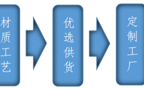 资本新宠腾象设计云，借力工业+互联网推动大家居标准