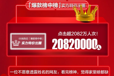 苏宁66抢购日迎来618小高峰 超过80万买家“剁手”