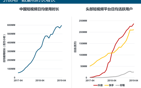 2019年互联网女皇报告：快手日活2亿，短视频引领中国互联网增长