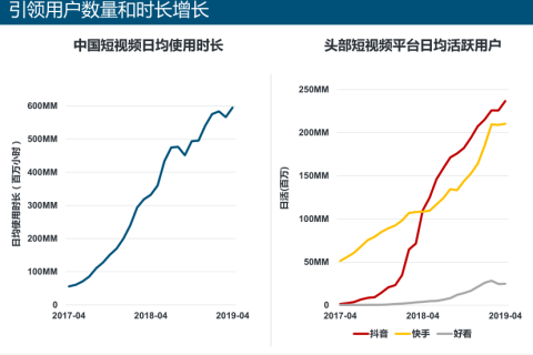 2019年互联网女皇报告：快手日活2亿，短视频引领中国互联网增长