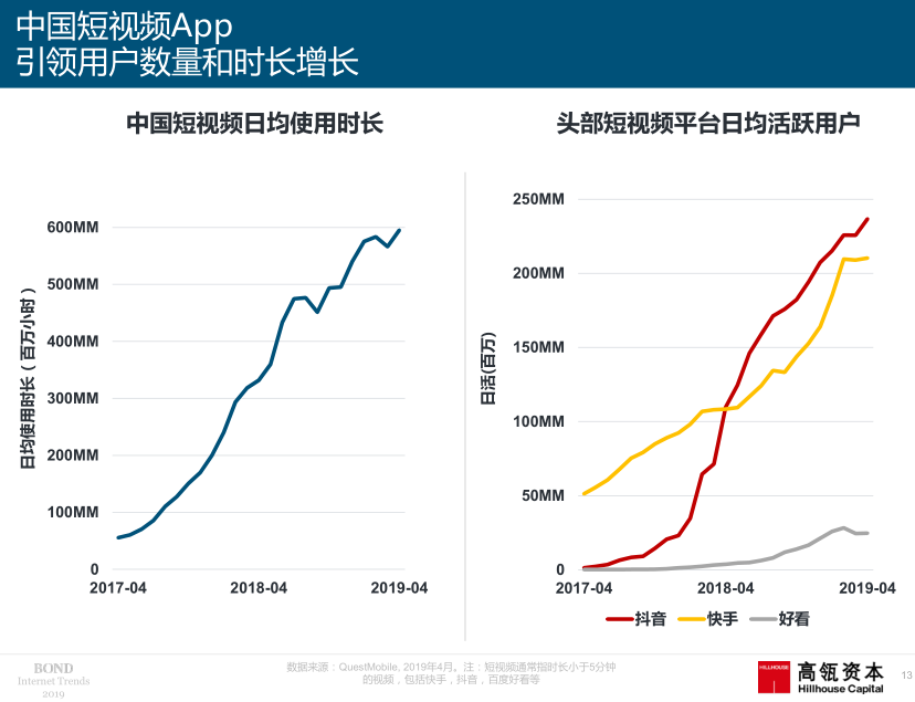 2019年互联网女皇报告：快手日活2亿，短视频引领中国互联网增长