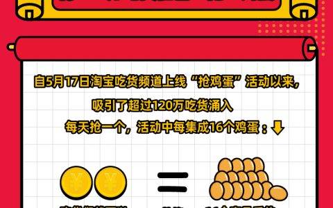 天猫618百万大妈“抢”鸡蛋 八成来自下沉市场