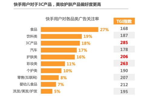 秒针发布快手电商营销价值报告：84%快手用户愿接受主播推荐产品