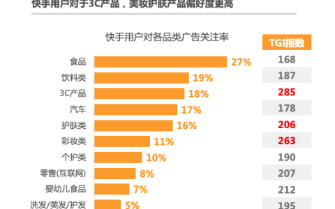 《快手电商营销价值报告》：84%快手用户愿接受主播推荐产品