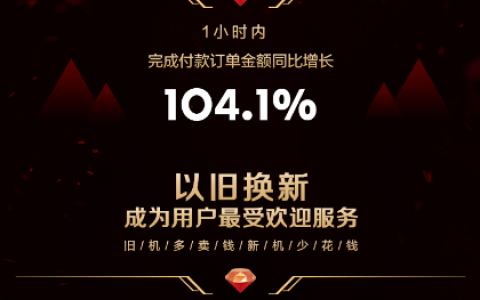 苏宁手机618一小时战报：以旧换新订单量100000单