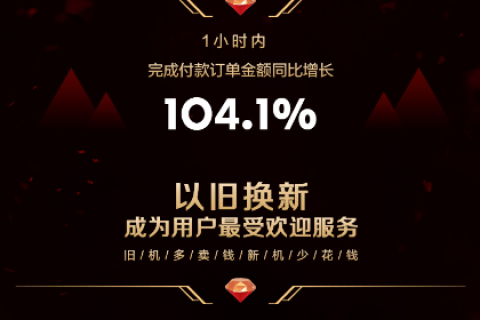 苏宁手机618一小时战报：以旧换新订单量100000单