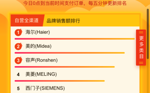 618苏宁6小时战报：奥克斯空调被格力压制，海尔无缘三甲