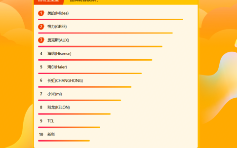 苏宁618最新战报：空调12小时破38万套 奥克斯趋下滑