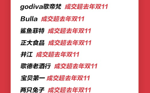 天猫618展现双11量级爆发力，牢牢占据品牌增长主场