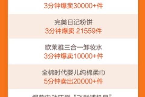 聚划算驱动天猫618爆发：18天为品牌带来3亿新客