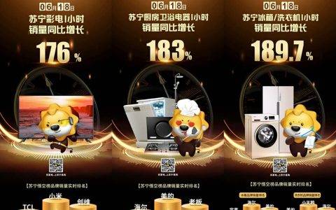 618家电全渠道“爆卖” 苏宁成最大赢家