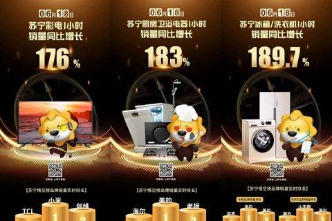 618家电全渠道“爆卖” 苏宁成最大赢家