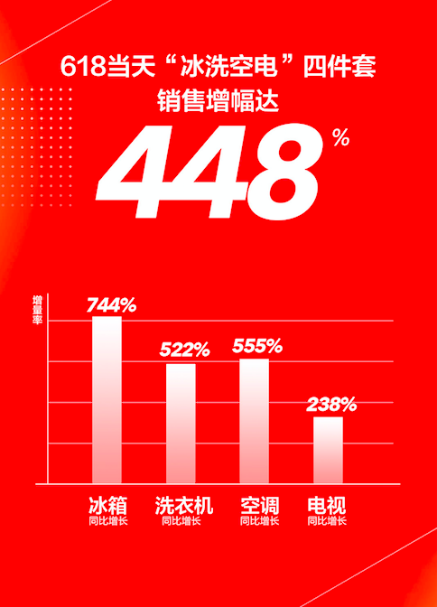 苏宁618下沉效能显著，零售云销售量取得222%同比增长