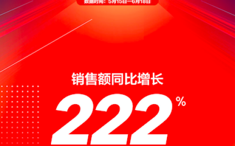 苏宁618下沉效能显著，零售云销售量取得222%同比增长