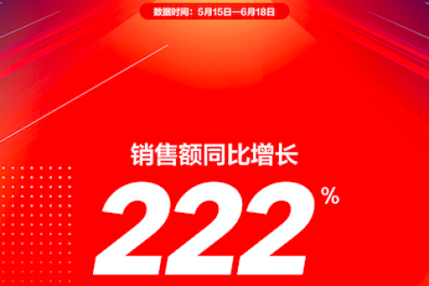 苏宁618下沉效能显著，零售云销售量取得222%同比增长
