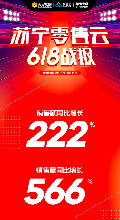 苏宁618下沉效能显著，零售云销售量取得222%同比增长