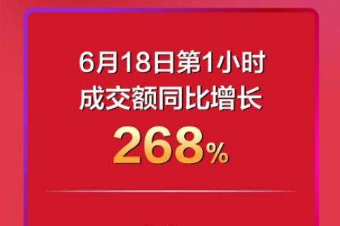 卡位下沉市场 贝店618 GMV同比增长超208%