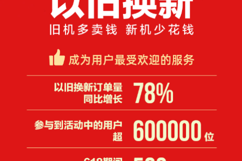 618苏宁手机终极战报：荣耀线上冠军华为线下第一