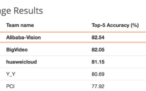 阿里AI获人工智能“世界杯”冠军 可轻松识别超百万实体