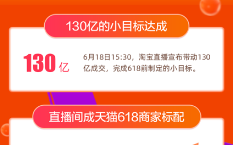 天猫618“直播间效应”凸显，淘宝直播带动成交超130亿