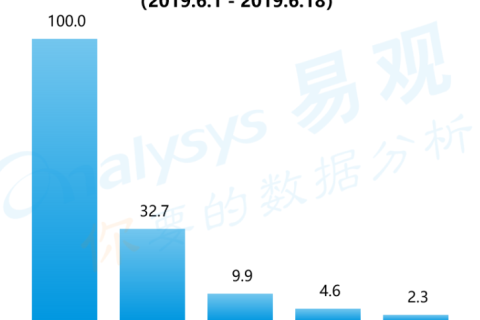 聚划算成618主角，市场份额超京东拼多多