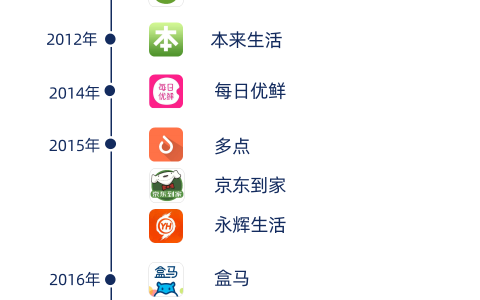 个推大数据：多点的活跃、叮咚的增长，生鲜APP新格局变化