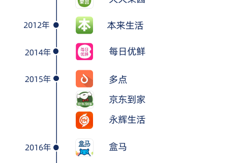 个推大数据：多点的活跃、叮咚的增长，生鲜APP新格局变化