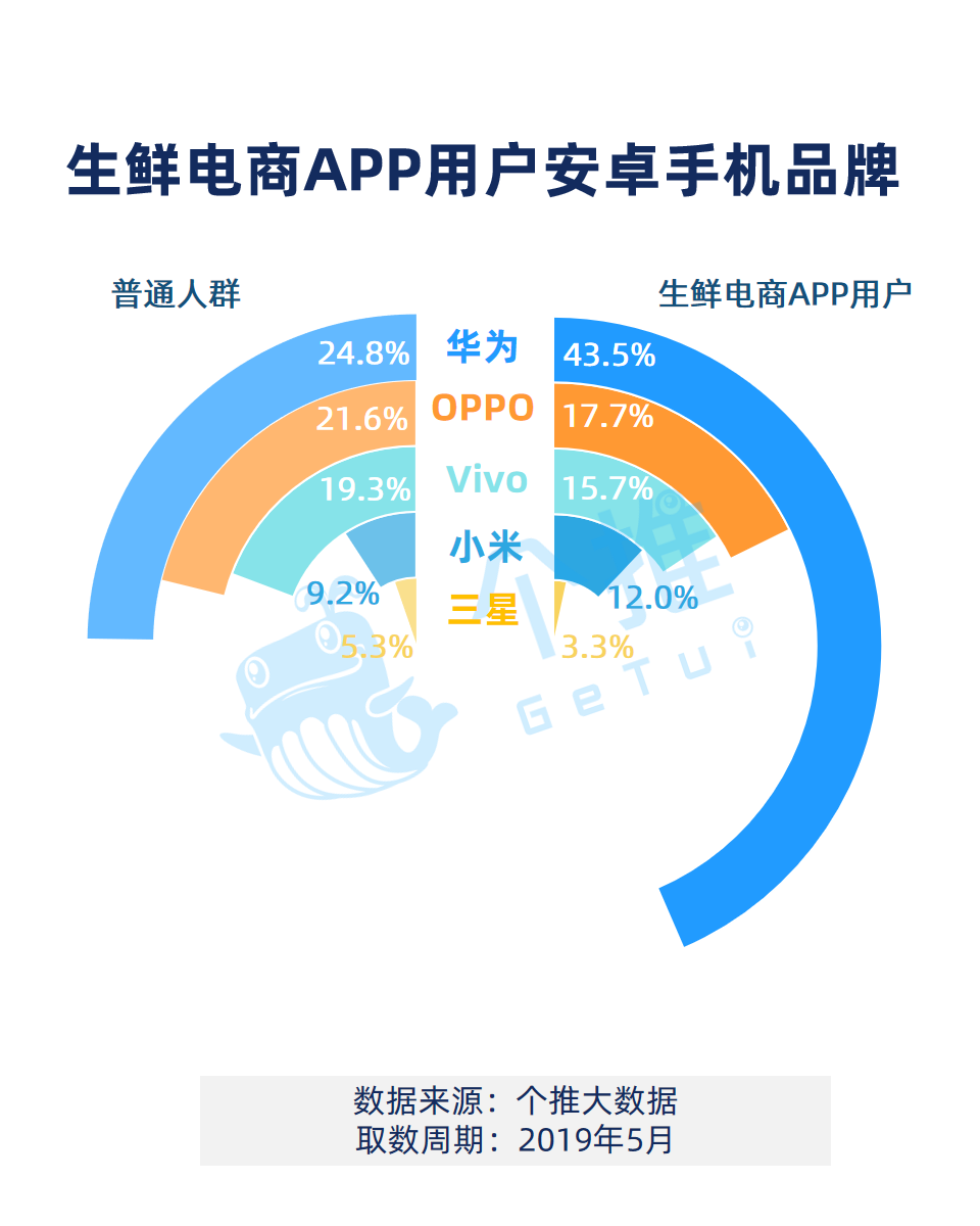 9,生鲜电商用户群