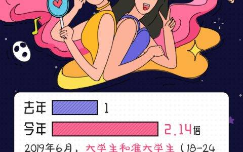 医美成最潮毕业礼 今年暑假天猫医美消费人数翻了2倍多