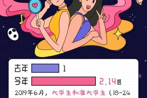 医美成最潮毕业礼 今年暑假天猫医美消费人数翻了2倍多