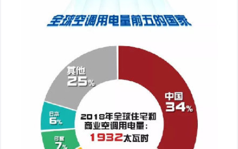 中国空调用电世界第一，苏宁小Biu空调为国人省2160万度电
