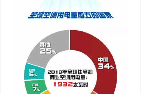 中国空调用电世界第一，苏宁小Biu空调为国人省2160万度电