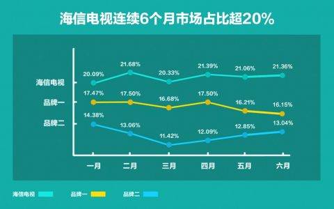 中国彩电半年战报：海信连续6个月市占比超20%奠定“一超多强”格局