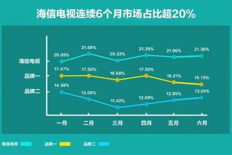 中国彩电半年战报：海信连续6个月市占比超20%奠定“一超多强”格局