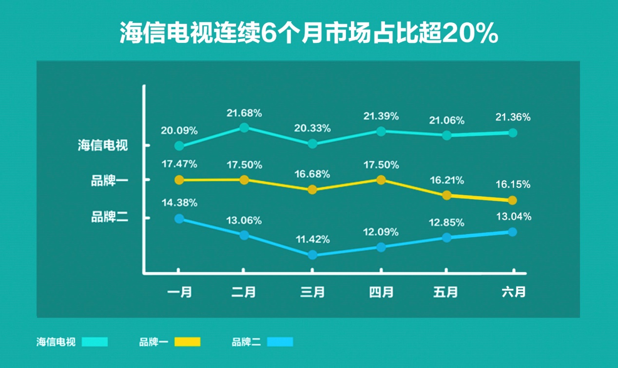 中国彩电半年战报：海信连续6个月市占比超20%奠定“一超多强”格局