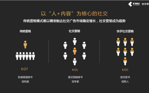 快手商业再加速：沉淀社交资产 营销收入目标上调50%