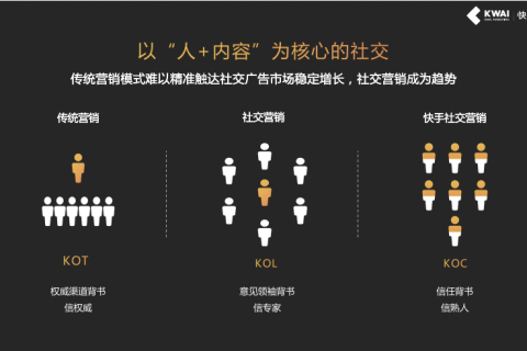 快手商业再加速：沉淀社交资产 营销收入目标上调50%