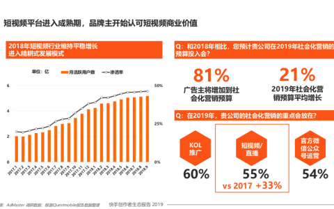 2019快手创作者生态报告：创作者整体收益突破200亿