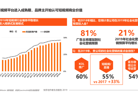 2019快手创作者生态报告：创作者整体收益突破200亿