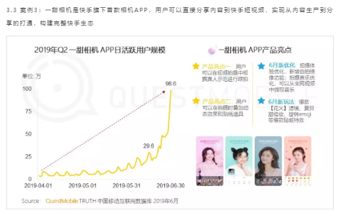 快手一甜相机：移动互联网2019 Q2增长黑马，月活增长超400%