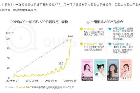 快手一甜相机：移动互联网2019 Q2增长黑马，月活增长超400%