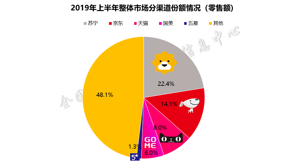 首份2019半年度家电报告权威发布  苏宁占比22.4%再居第一