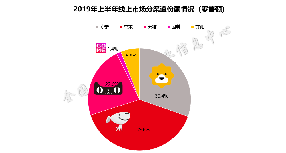 首份2019半年度家电报告权威发布  苏宁占比22.4%再居第一