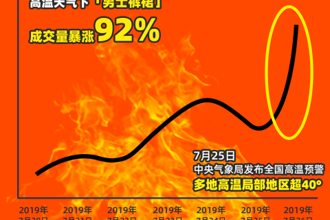 140年来最热夏天？男人都上淘宝买裙子了！ 男士裤裙销量翻倍