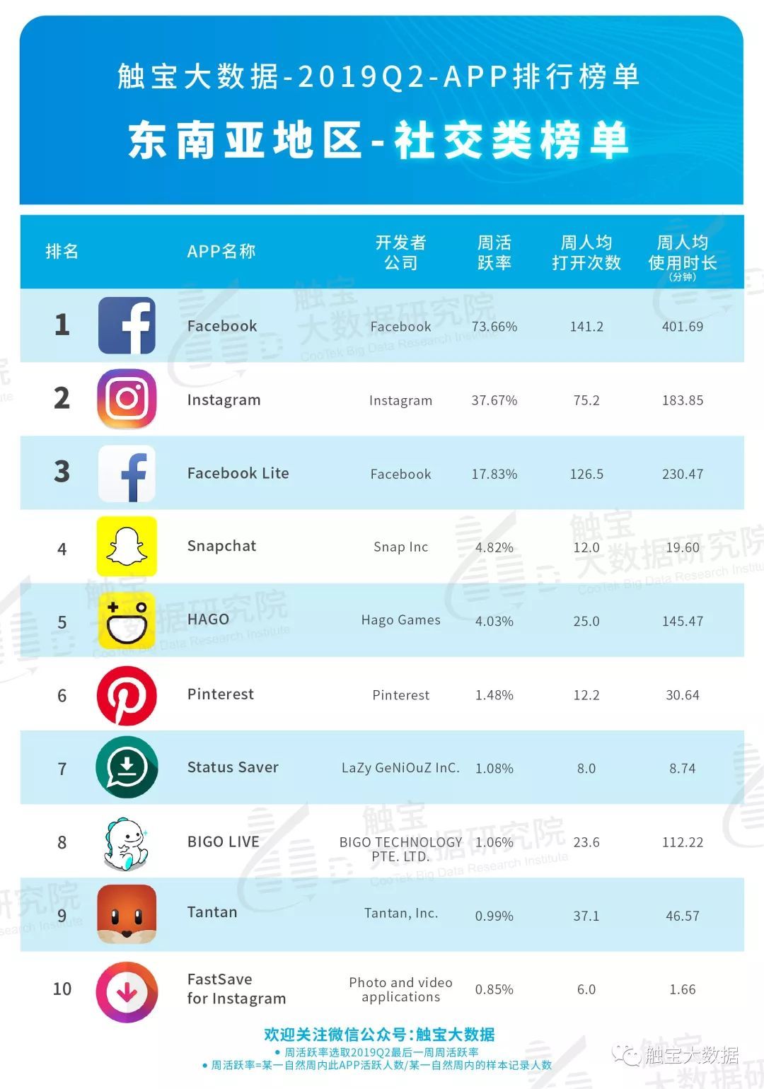 2019Q2东南亚市场APP排行榜： 娱乐化趋势凸显，工具类应用增加社交元素吸粉