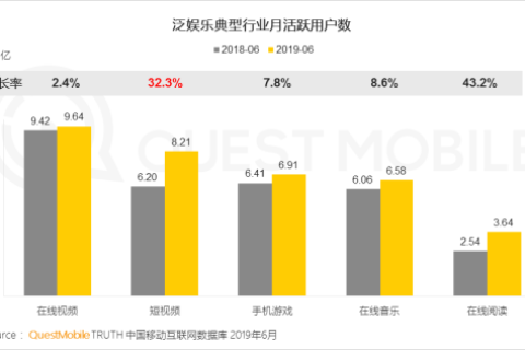 从金矿到富矿：QuestMobile报告揭示的快手商业升级密码