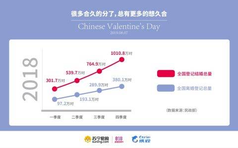 苏宁携程联合发布七夕大数据：购物、旅游女性做主 黄金珠宝销量同比增122%