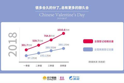 苏宁携程联合发布七夕大数据：购物、旅游女性做主 黄金珠宝销量同比增122%